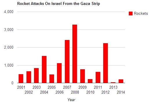 rocket-attacks-israel